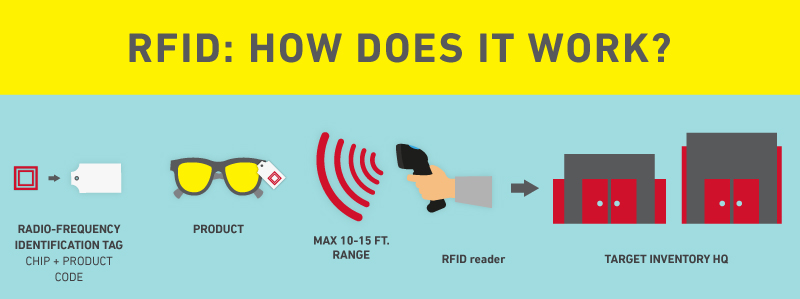 How RFID Works? | RFID card, Proximity Card of Huayuan RFID, The RFID