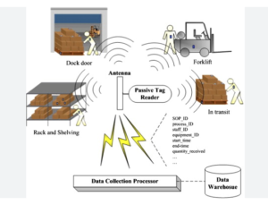 RFID Logistics 3