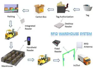 RFID 在倉庫管理中的應用 3
